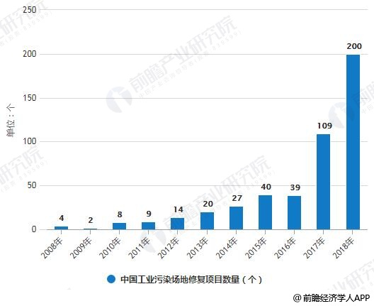 2008-2018年中國工業(yè)污染場地修復(fù)項(xiàng)目數(shù)量、金額統(tǒng)計(jì)情況