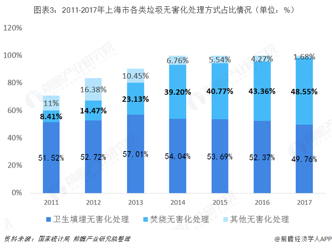 圖表3：2011-2017年上海市各類(lèi)垃圾無(wú)害化處理方式占比情況（單位：%）  