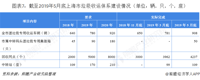 圖表7：截至2019年5月底上海市垃圾收運(yùn)體系建設(shè)情況（單位：輛，只，個(gè)，座）