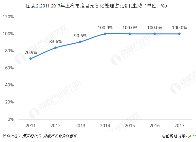 圖表2:2011-2017年上海市垃圾無(wú)害化處理占比變化趨勢(shì)（單位：%）  