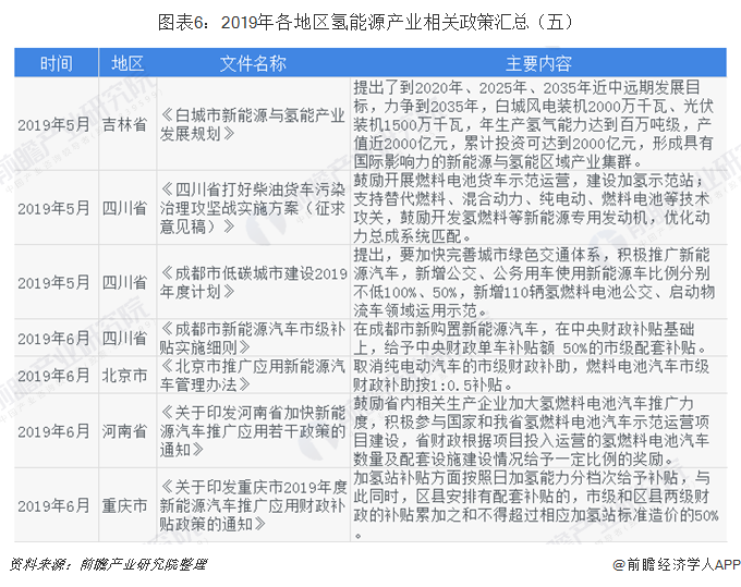 圖表6：2019年各地區(qū)氫能源產(chǎn)業(yè)相關(guān)政策匯總（五）