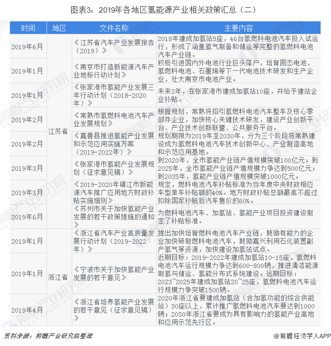 圖表3：2019年各地區(qū)氫能源產(chǎn)業(yè)相關(guān)政策匯總（二）