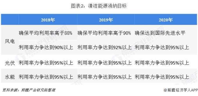 圖表2：清潔能源消納目標   
