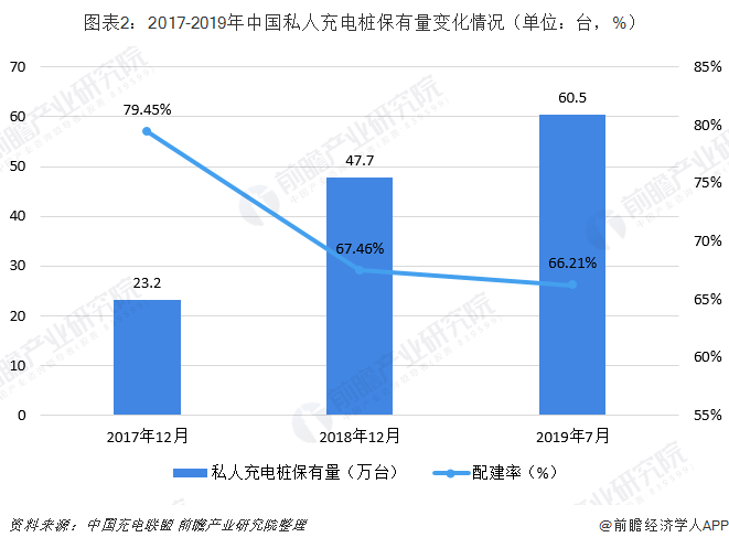 圖表2：2017-2019年中國私人充電樁保有量變化情況（單位：臺，%）