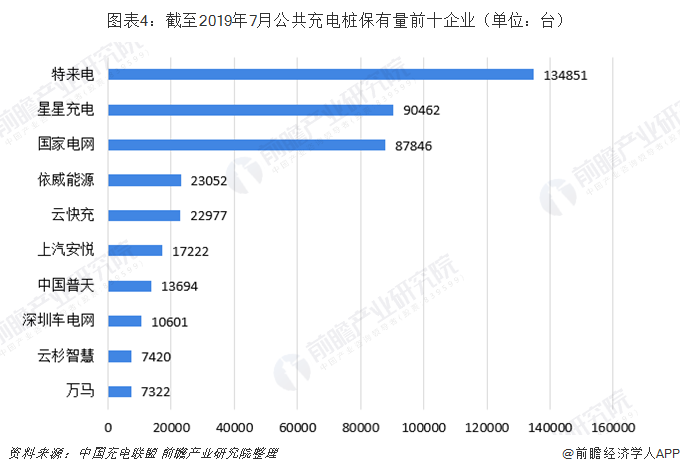 圖表4：截至2019年7月公共充電樁保有量前十企業(yè)（單位：臺）