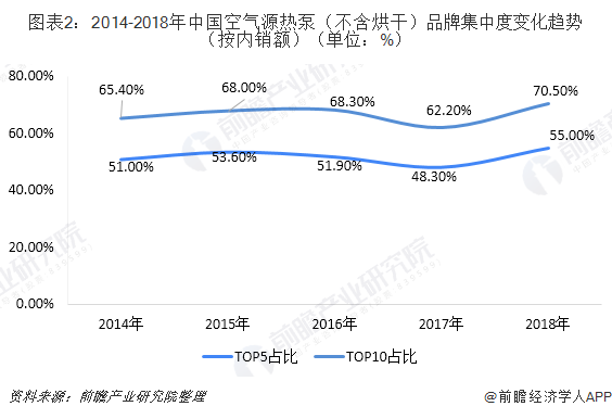 圖表2：2014-2018年中國空氣源熱泵（不含烘干）品牌集中度變化趨勢（按內(nèi)銷額）（單位：%）