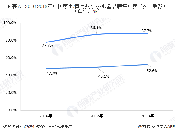 圖表7：2016-2018年中國家用/商用熱泵熱水器品牌集中度（按內(nèi)銷額）（單位：%）
