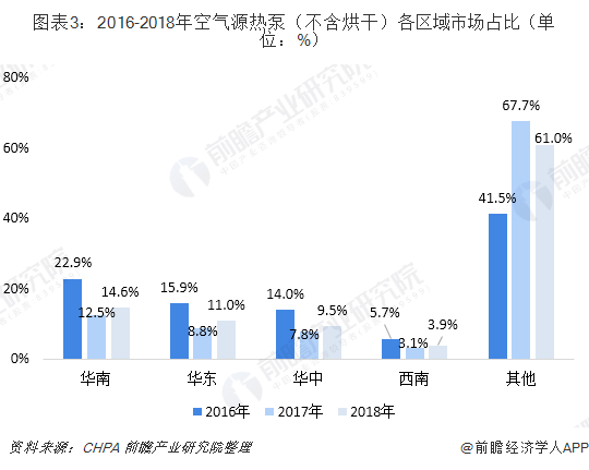 圖表3：2016-2018年空氣源熱泵（不含烘干）各區(qū)域市場占比（單位：%）