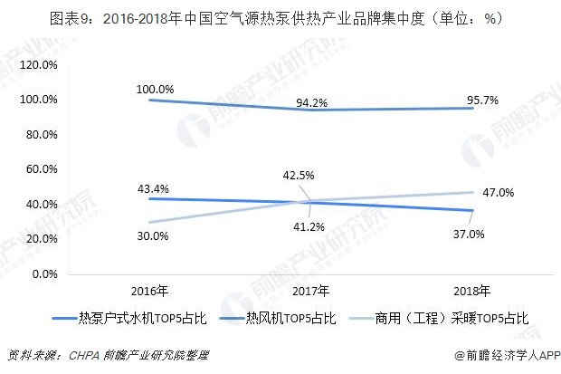 圖表9：2016-2018年中國空氣源熱泵供熱產(chǎn)業(yè)品牌集中度（單位：%）