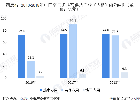 圖表4：2016-2018年中國空氣源熱泵供熱產(chǎn)業(yè)（內(nèi)銷）細分結構（單位：億元）