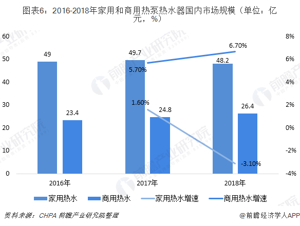 圖表6：2016-2018年家用和商用熱泵熱水器國內(nèi)市場規(guī)模（單位：億元，%）