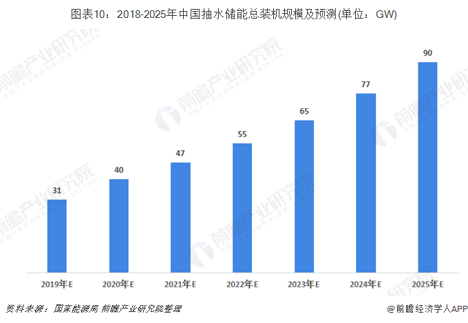 圖表10：2018-2025年中國抽水儲能總裝機(jī)規(guī)模及預(yù)測(單位：GW)