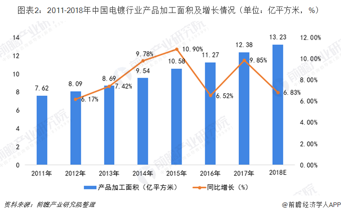 圖表2：2011-2018年中國電鍍行業(yè)產(chǎn)品加工面積及增長情況（單位：億平方米，%）