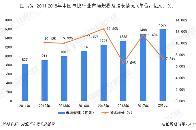 圖表3：2011-2018年中國電鍍行業(yè)市場規(guī)模及增長情況（單位：億元，%）