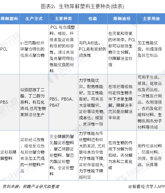 圖表2：生物降解塑料主要種類(續(xù)表)