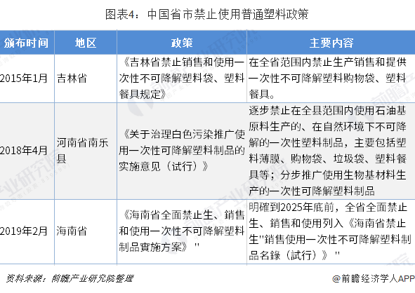 圖表4：中國(guó)省市禁止使用普通塑料政策
