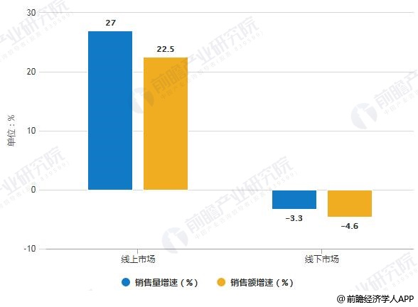 2019年H1中國凈水器線上線下市場銷售量、銷售額增速統(tǒng)計情況
