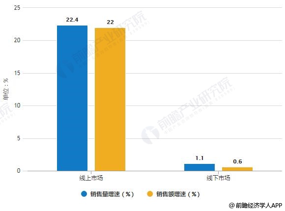 2019年中國凈水器線上線下市場銷售量、銷售額統(tǒng)計及增長情況預(yù)測
