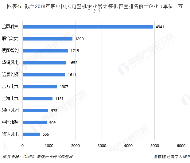 圖表4：截至2018年底中國(guó)風(fēng)電整機(jī)企業(yè)累計(jì)裝機(jī)容量排名前十企業(yè)（單位：萬(wàn)千瓦）  