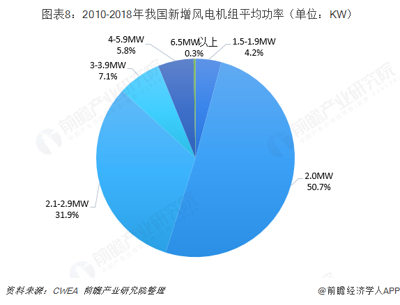 圖表8：2010-2018年我國(guó)新增風(fēng)電機(jī)組平均功率（單位：KW）  