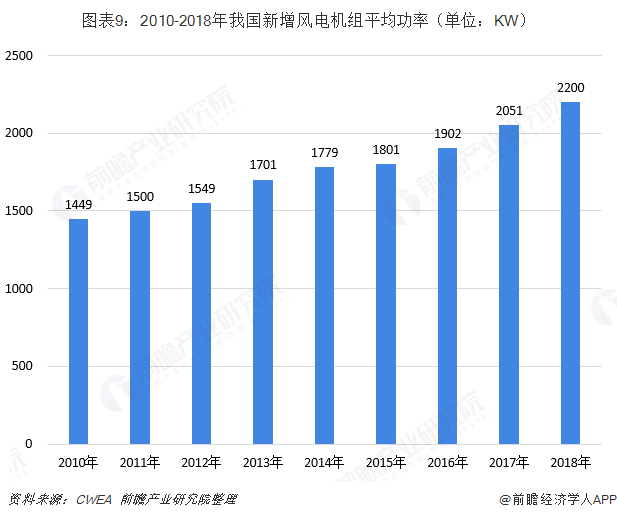圖表9：2010-2018年我國(guó)新增風(fēng)電機(jī)組平均功率（單位：KW）  