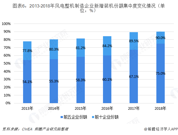 圖表6：2013-2018年風(fēng)電整機(jī)制造企業(yè)新增裝機(jī)份額集中度變化情況（單位：%）  