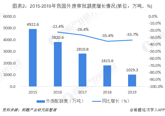 圖表2：2015-2019年我國(guó)外廢審批額度增長(zhǎng)情況(單位：萬(wàn)噸，%)