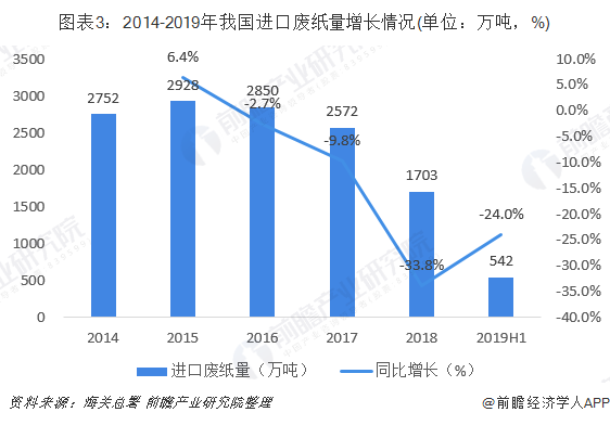 圖表3：2014-2019年我國(guó)進(jìn)口廢紙量增長(zhǎng)情況(單位：萬(wàn)噸，%)