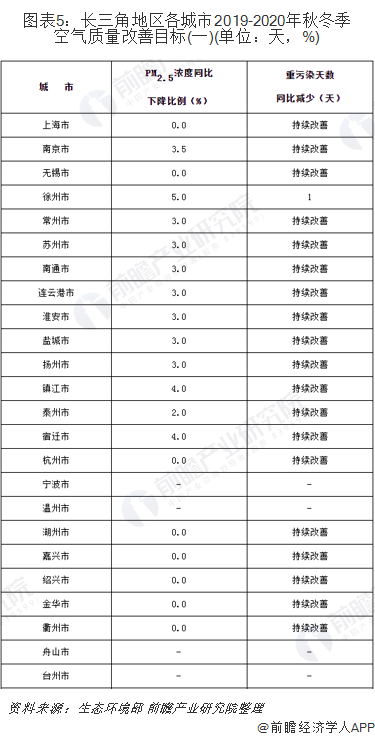 圖表5：長(zhǎng)三角地區(qū)各城市2019-2020年秋冬季空氣質(zhì)量改善目標(biāo)(一)(單位：天，%)