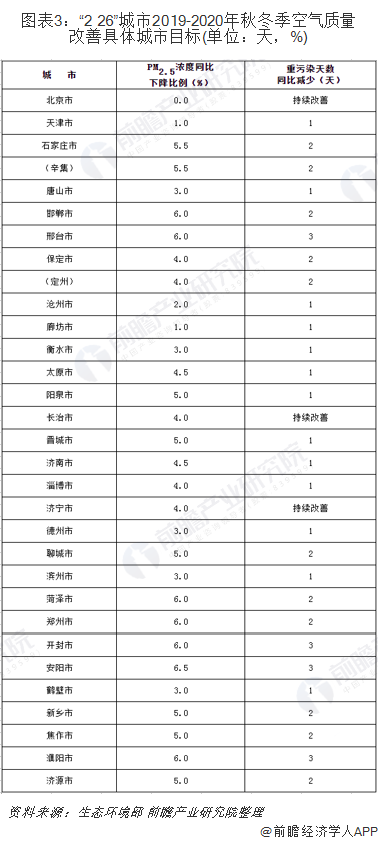 圖表3：&ldquo;2+26&rdquo;城市2019-2020年秋冬季空氣質(zhì)量改善具體城市目標(biāo)(單位：天，%)
