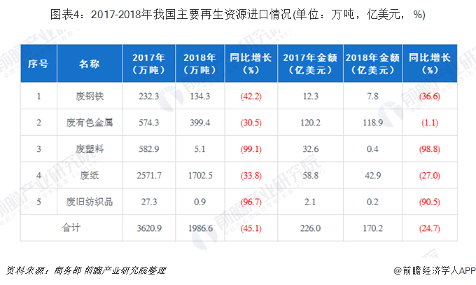 圖表4：2017-2018年我國主要再生資源進(jìn)口情況(單位：萬噸，億美元，%)