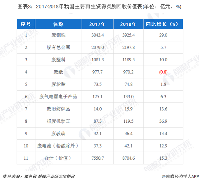 圖表3：2017-2018年我國主要再生資源類別回收價(jià)值表(單位：億元，%)