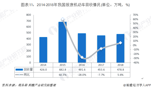 圖表11：2014-2018年我國報(bào)廢機(jī)動(dòng)車回收情況(單位：萬噸，%)