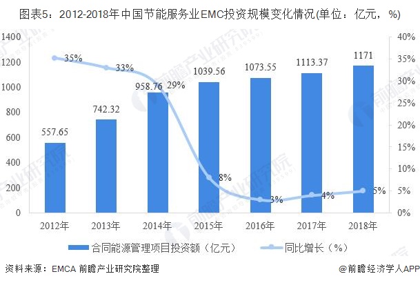 圖表5：2012-2018年中國節(jié)能服務(wù)業(yè)EMC投資規(guī)模變化情況(單位：億元，%)