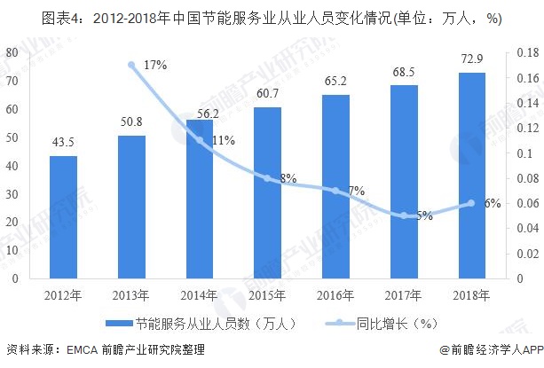 圖表4：2012-2018年中國節(jié)能服務(wù)業(yè)從業(yè)人員變化情況(單位：萬人，%)