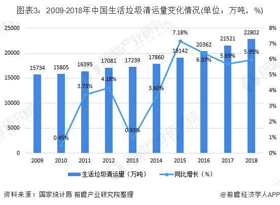圖表3：2009-2018年中國(guó)生活垃圾清運(yùn)量變化情況(單位：萬(wàn)噸，%)
