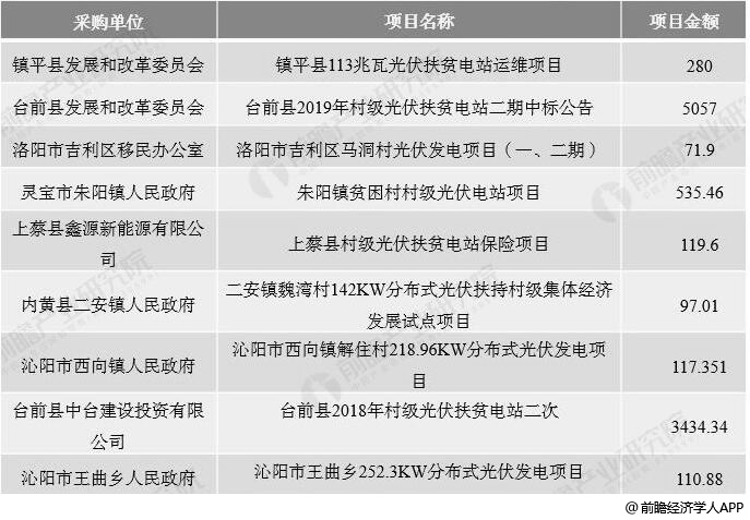 2018年以來河南省光伏發(fā)電重點項目分析情況