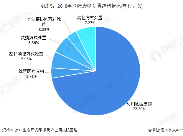 圖表5：2018年危險廢物處置結構情況(單位：%)