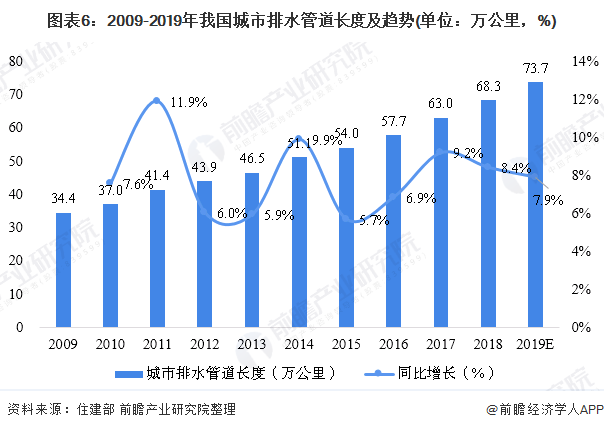 圖表6：2009-2019年我國城市排水管道長度及趨勢(單位：萬公里，%)