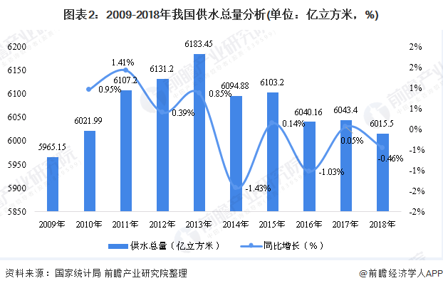 圖表2：2009-2018年我國供水總量分析(單位：億立方米，%)