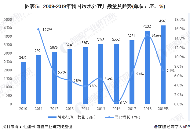 圖表5：2009-2019年我國污水處理廠數(shù)量及趨勢(單位：座，%)