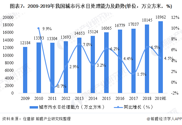 圖表7：2009-2019年我國城市污水日處理能力及趨勢(單位：萬立方米，%)