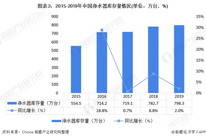 圖表2：2015-2019年中國凈水器庫存量情況(單位：萬臺，%)