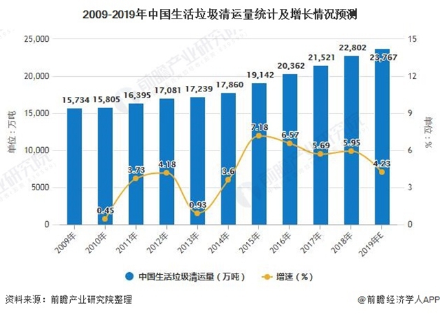 2009-2019年中國生活垃圾清運量統(tǒng)計及增長情況預測
