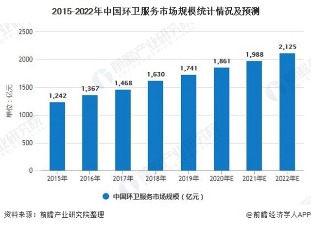 2015-2022年中國環(huán)衛(wèi)服務市場規(guī)模統(tǒng)計情況及預測
