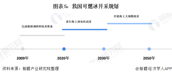 圖表5：我國(guó)可燃冰開(kāi)采規(guī)劃