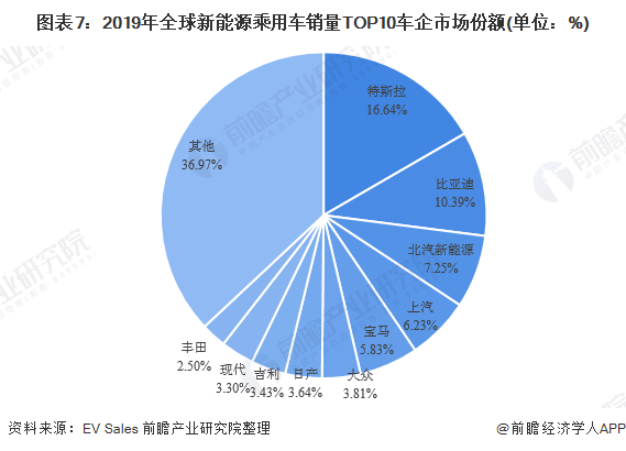 圖表7：2019年全球新能源乘用車銷量TOP10車企市場(chǎng)份額(單位：%)