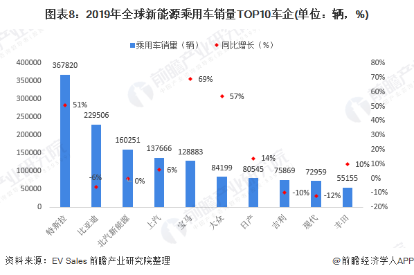 圖表8：2019年全球新能源乘用車銷量TOP10車企(單位：輛，%)