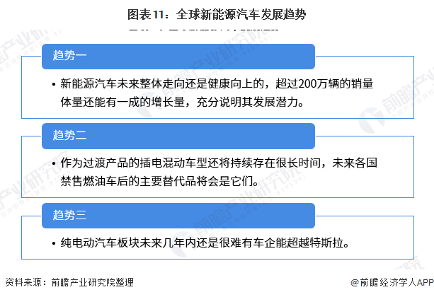 圖表11：全球新能源汽車發(fā)展趨勢(shì)