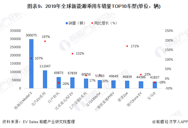 圖表9：2019年全球新能源乘用車銷量TOP10車型(單位：輛)